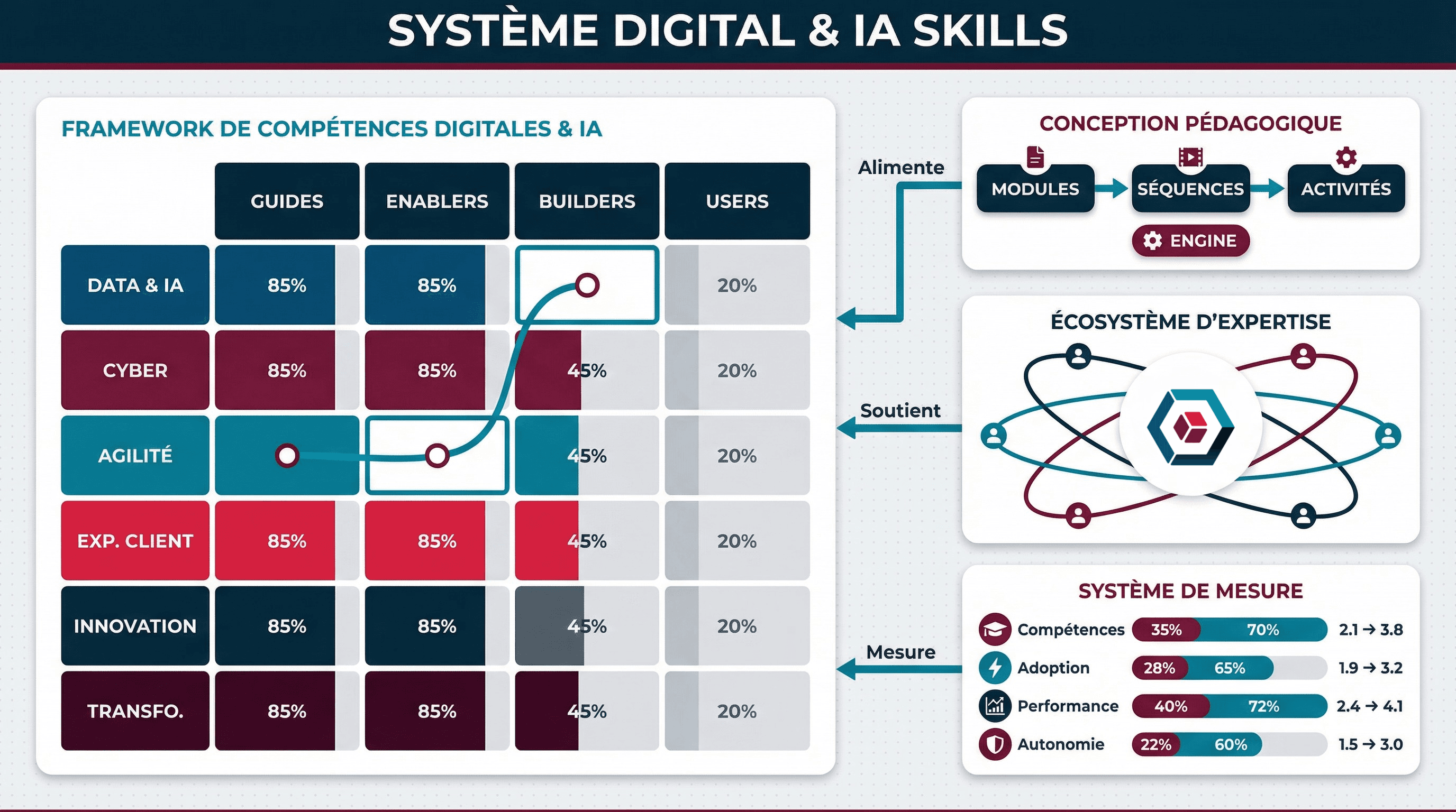 Système Digital & IA Skills