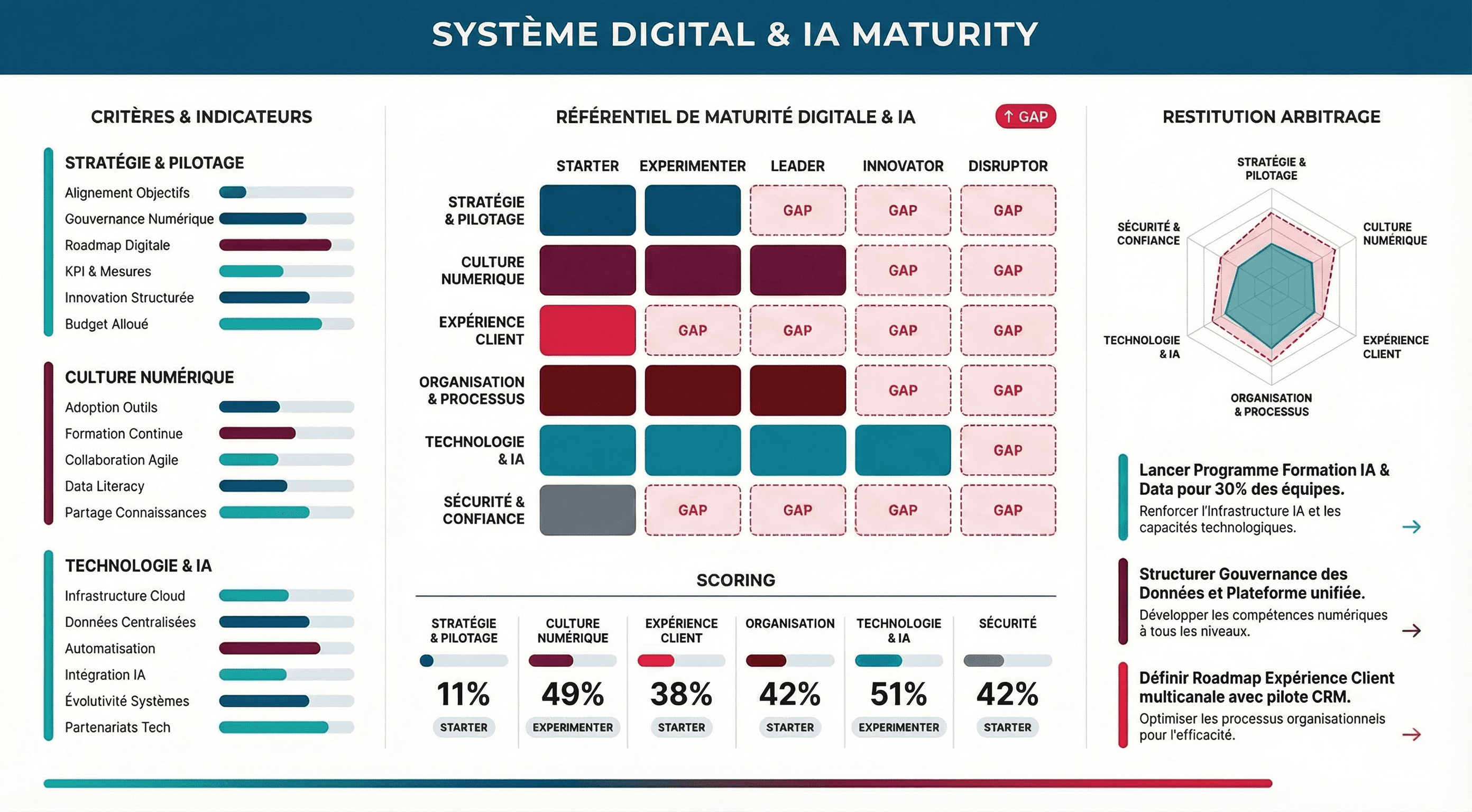Système Digital & IA Maturity