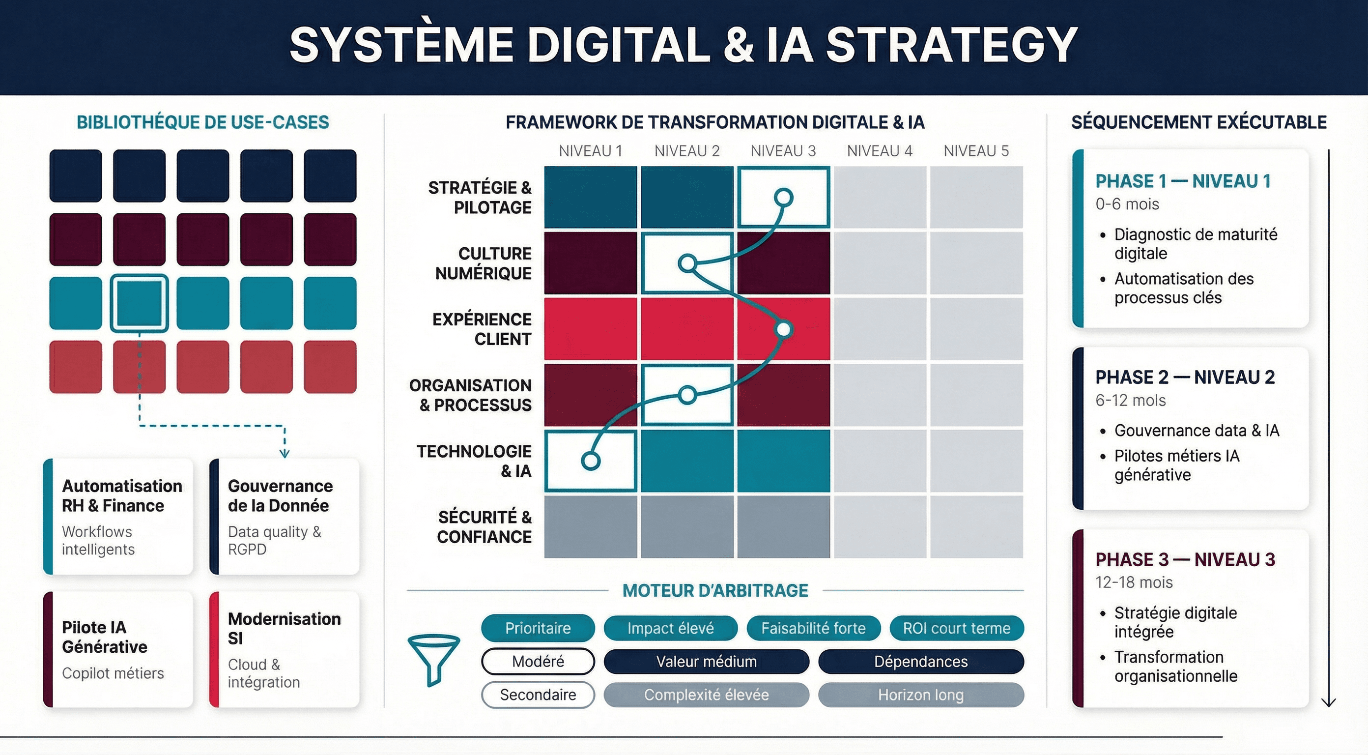 Système Digital & IA Strategy